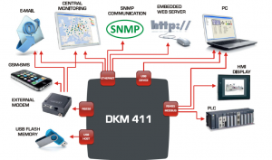 DKM-411 96x96мм, 3.5”TFT цветной, Ethernet, USB/Host, USB/Device, RS485, RS232, 2-вх, 2-вых, AC